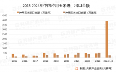 2024年中国玉米用种面积、单元面积产量及