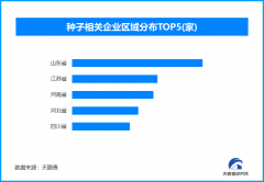 <b>我国超1000万公斤农做物种子获得“中国种</b>